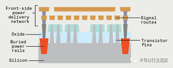 晶圆代工巨头押注“背面供电”的图2