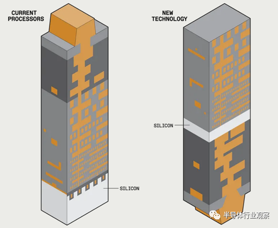 晶圆代工巨头押注“背面供电”的图4