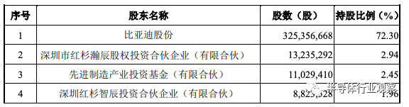 年挣3200万，比亚迪半导体分拆上市的图2