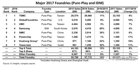 全球Foundry厂最新排名的启示