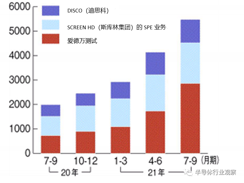 二手半導體設備，價格繼續大漲的圖1