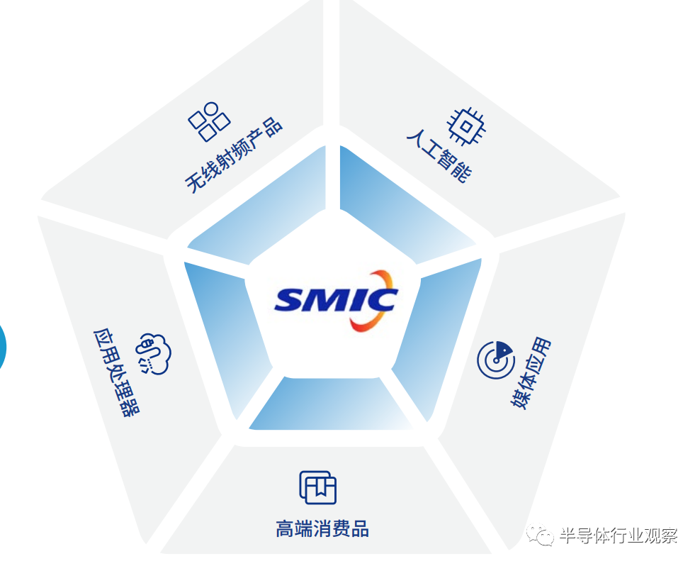 中芯國際的全球市場地位的圖13