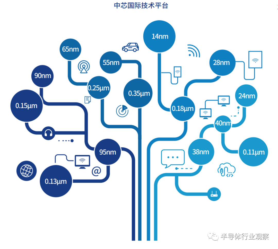 中芯國際的全球市場地位的圖12