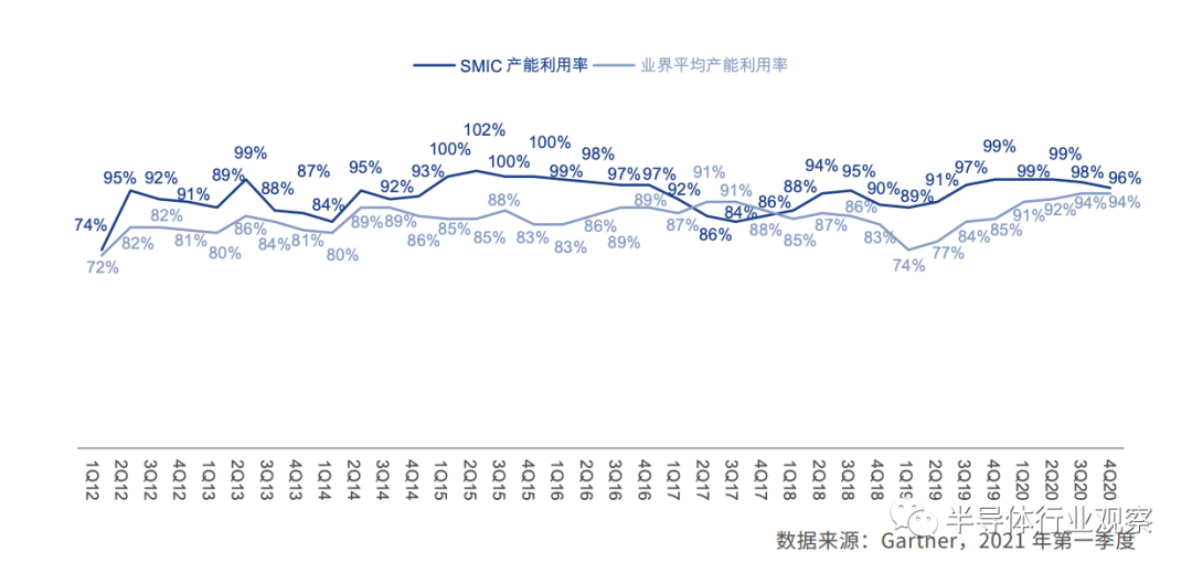 中芯國際的全球市場地位的圖10