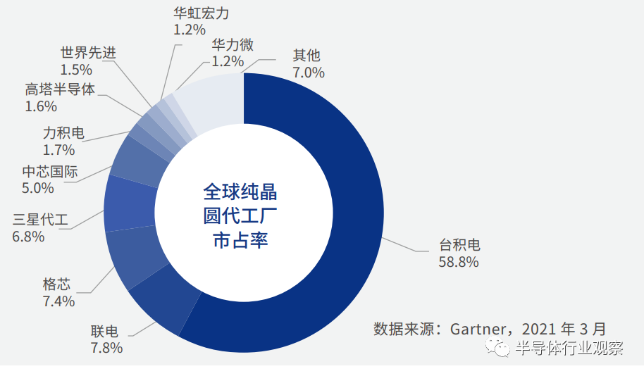 中芯國際的全球市場地位的圖7