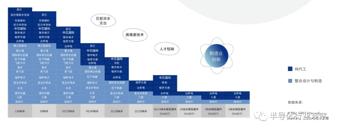 中芯國際的全球市場地位的圖9