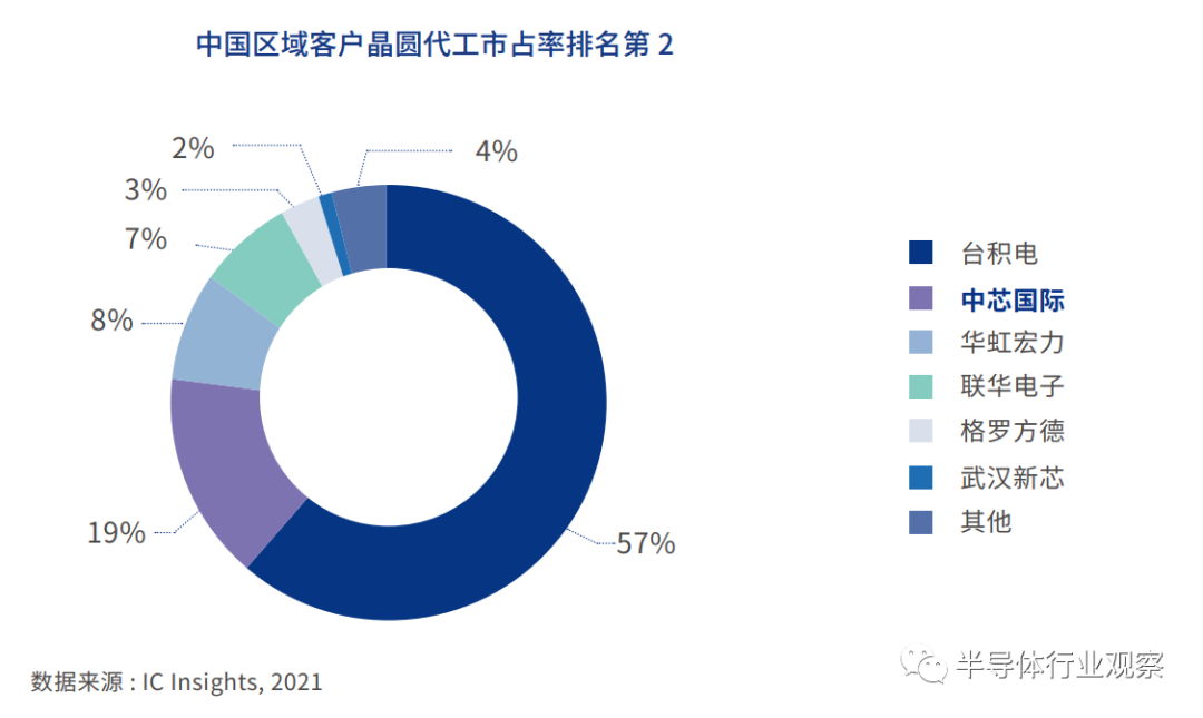 中芯國際的全球市場地位的圖11