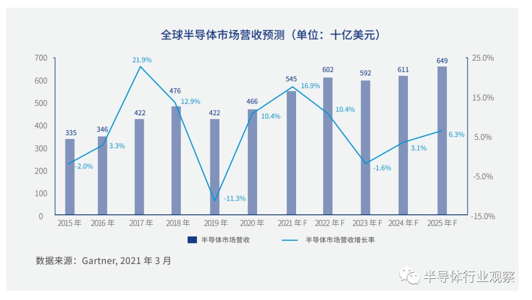 中芯國際的全球市場地位的圖5