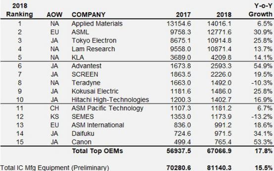 TOP 15半導體裝置廠商排名出爐，日本企業佔了半壁江山