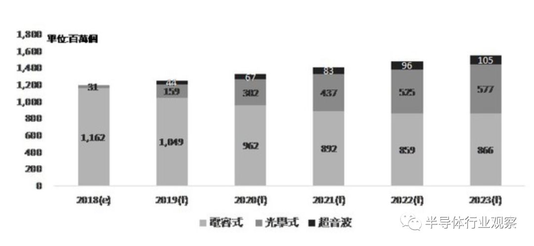 指紋識別將走向何方？