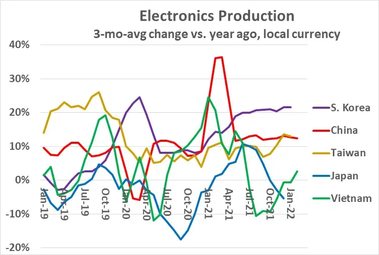 2022年電子和半導體產品需求下降的圖1