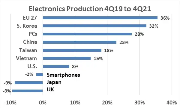 2022年電子和半導體產品需求下降的圖3