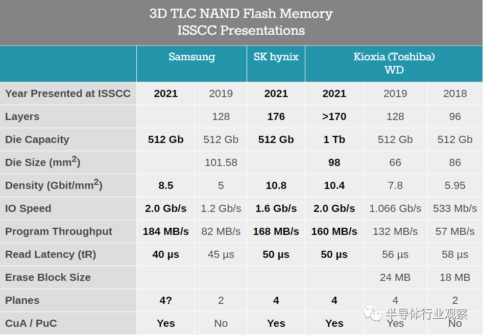 ISSCC 2021：3D NAND閃存的最新進展的圖1