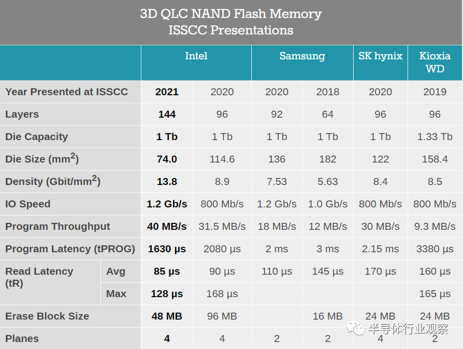 ISSCC 2021：3D NAND閃存的最新進展的圖2