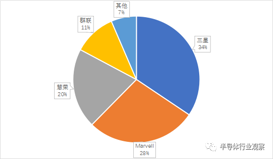 SSD主控晶片江湖，國內任重道遠 科技 第8張