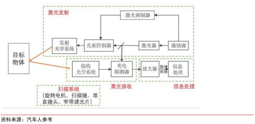 智芯文库 | 一文看懂激光雷达的图3