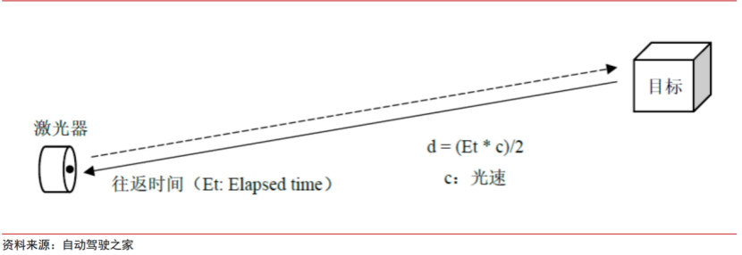 智芯文库 | 一文看懂激光雷达的图1