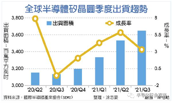 SEMI：全球硅片出貨再創新高的圖1