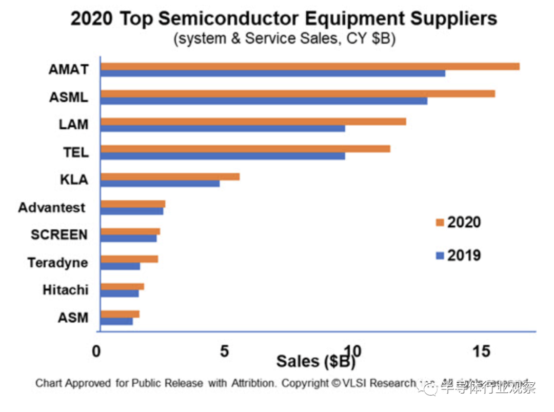 半导体设备公司，赚大发了！的图2