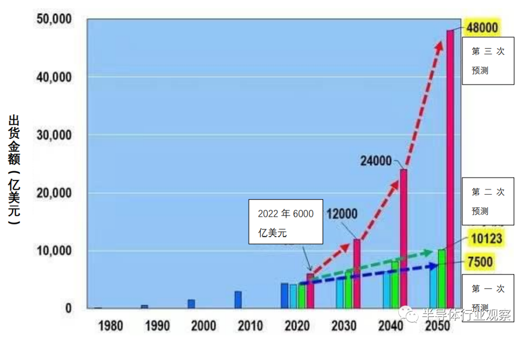 30年后的半导体预测：28nm还会是“甜蜜节点”的图10