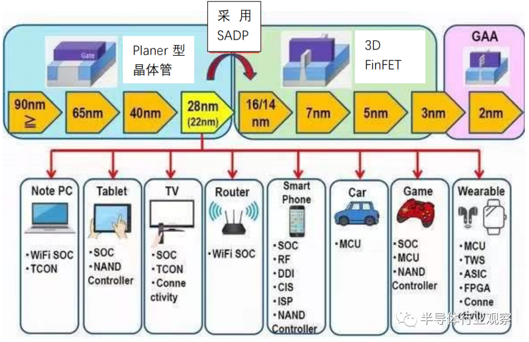 30年后的半导体预测：28nm还会是“甜蜜节点”的图3