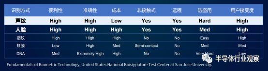 聲紋識別前景可好，初創公司聲揚科技獲千萬融資