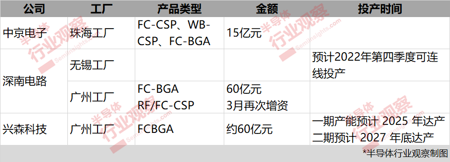 亚洲“三雄”抢滩封装基板的图5