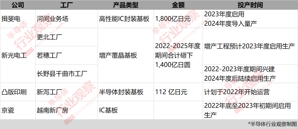 亚洲“三雄”抢滩封装基板的图1