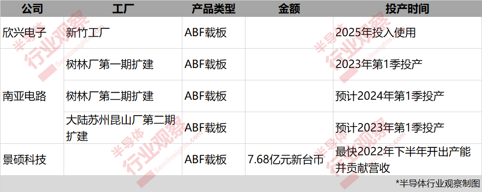 亚洲“三雄”抢滩封装基板的图4