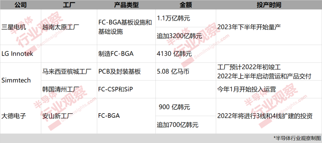 亚洲“三雄”抢滩封装基板的图2
