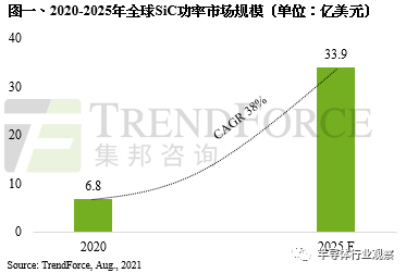 SiC/GaN，海外巨頭瘋狂擴產！的圖1