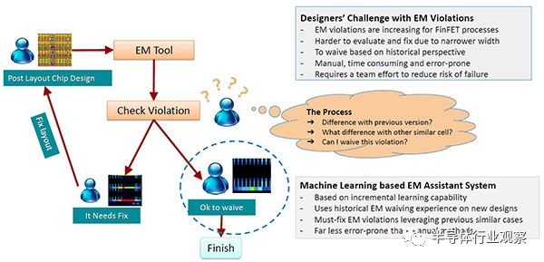EDA引入AI辅助芯片设计，对工程师意味着什么？的图4