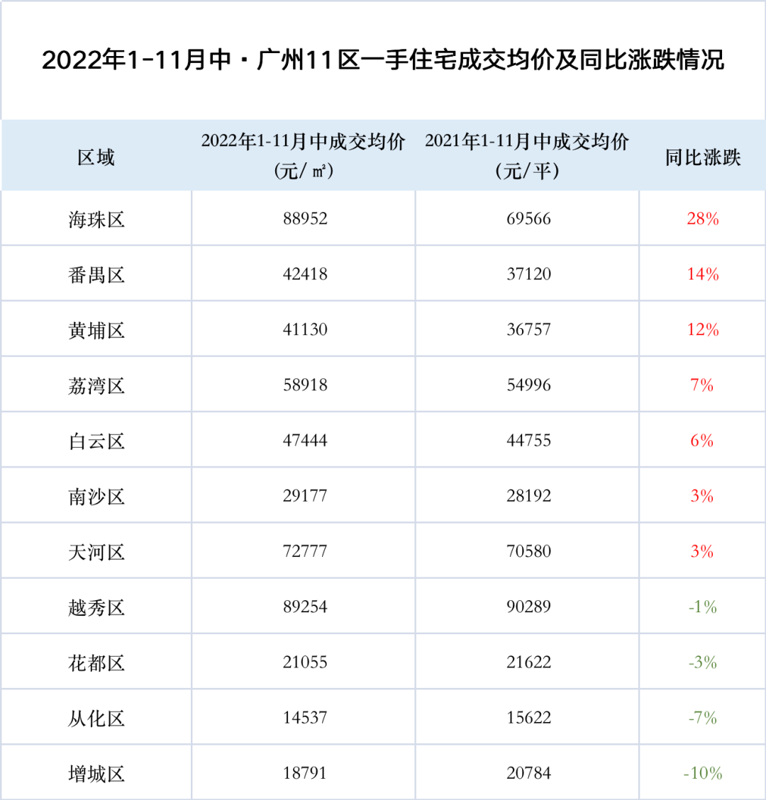 黄埔降价？呵呵，人家涨了12%！
