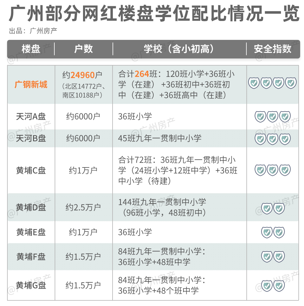 广钢新城【中海保利朗阅】加推8栋，户户朝南！