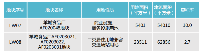 77宗宅地！2023年广州供地计划出炉，广钢竟还有宅地出让？