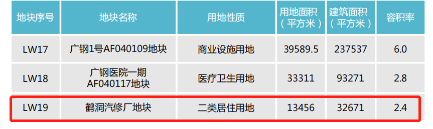 77宗宅地！2023年广州供地计划出炉，广钢竟还有宅地出让？