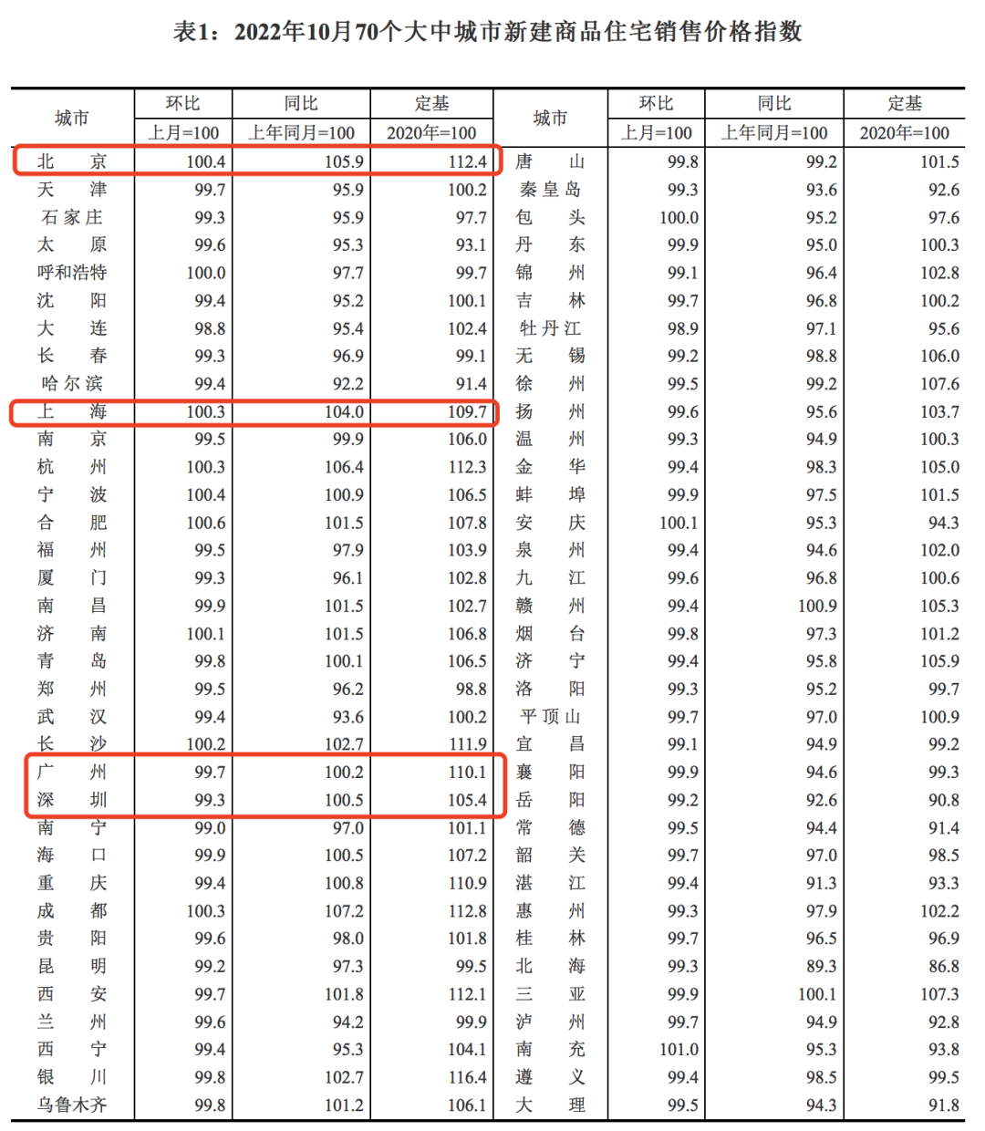 黄埔降价？呵呵，人家涨了12%！