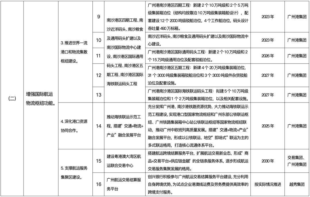75个重大项目！南沙又被大礼包“砸中”！