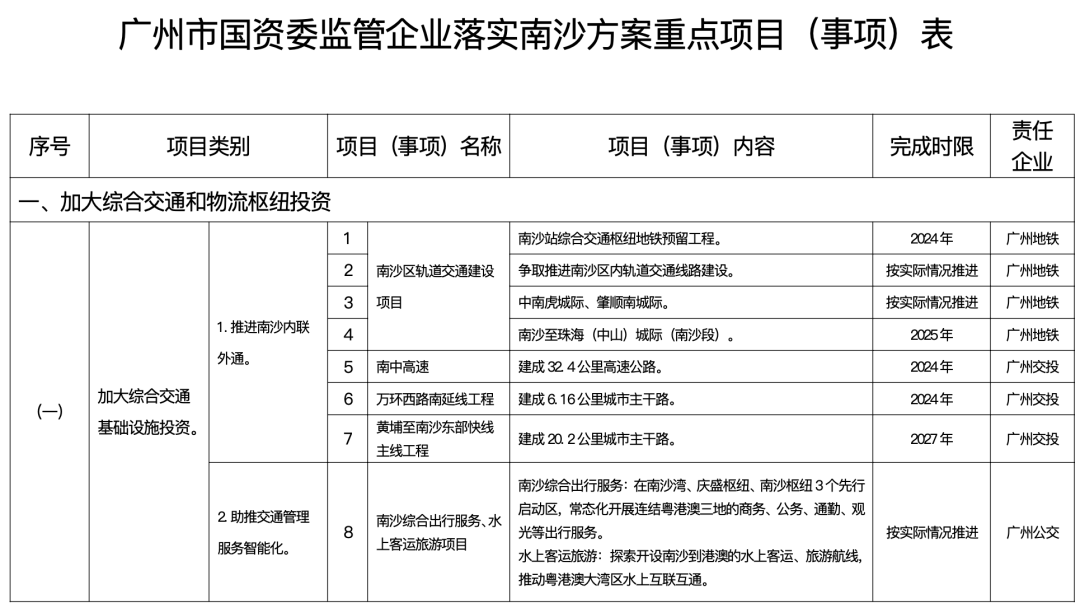 75个重大项目！南沙又被大礼包“砸中”！