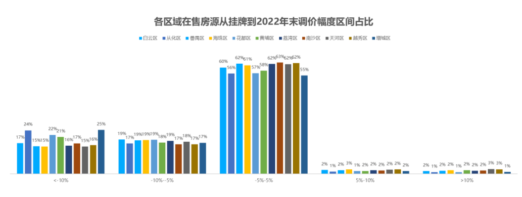 广州二手房业主，不愿意降价卖房了！