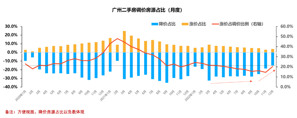 广州二手房业主，不愿意降价卖房了！