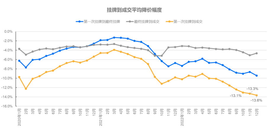 广州二手房业主，不愿意降价卖房了！