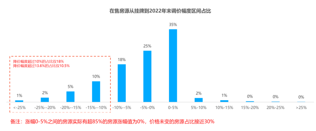 广州二手房业主，不愿意降价卖房了！