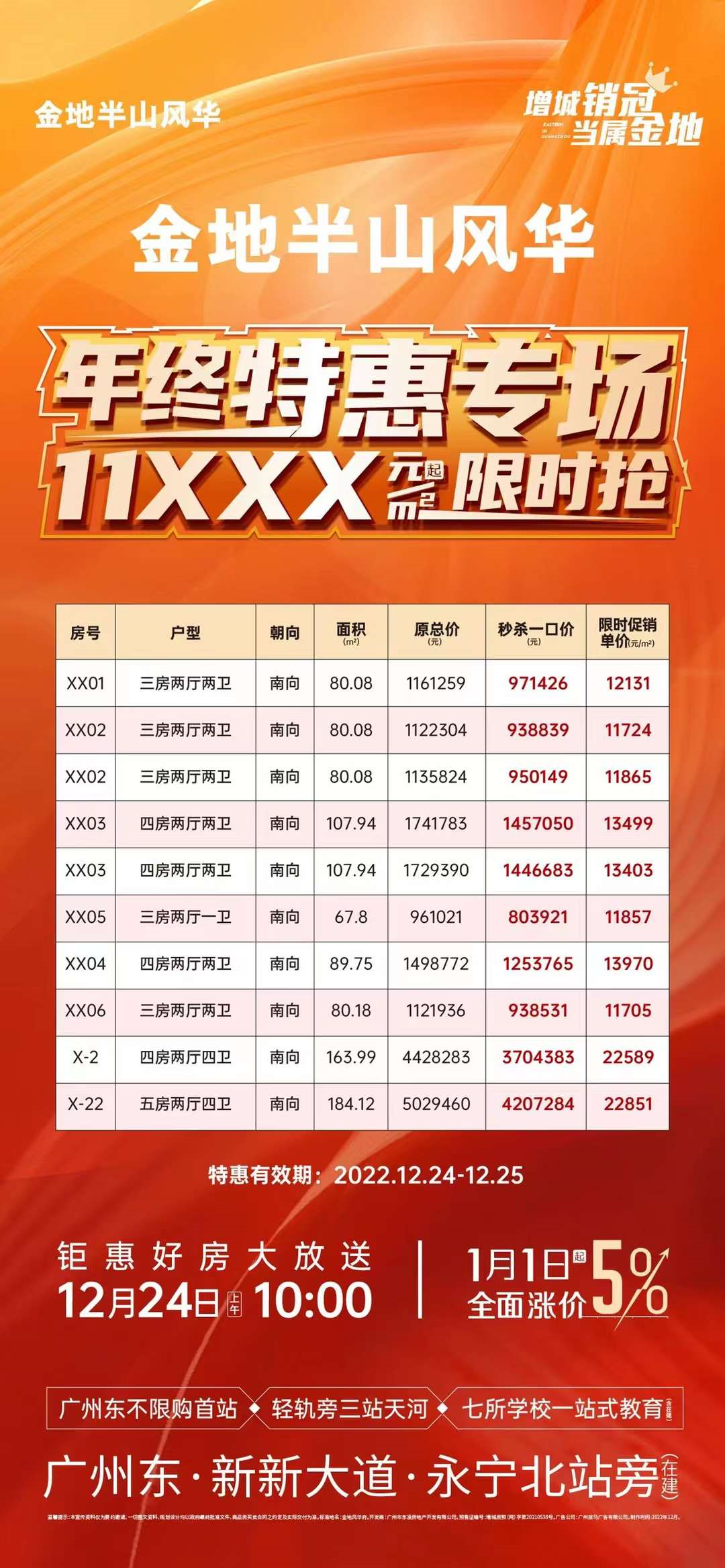 广州11盘喊涨价，12月过后很多福利就没有了！