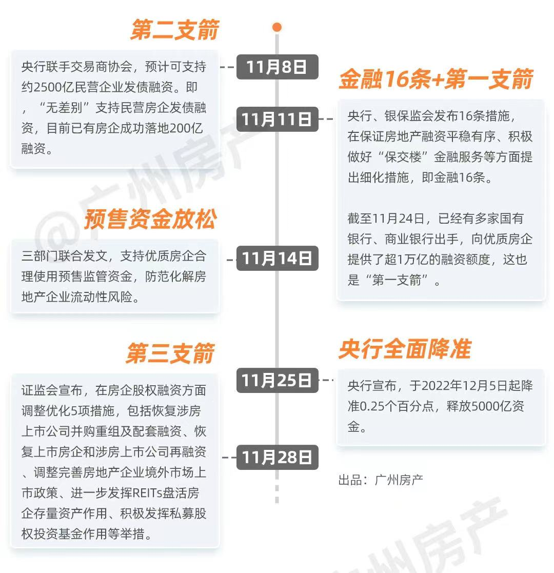 广州11盘喊涨价，12月过后很多福利就没有了！