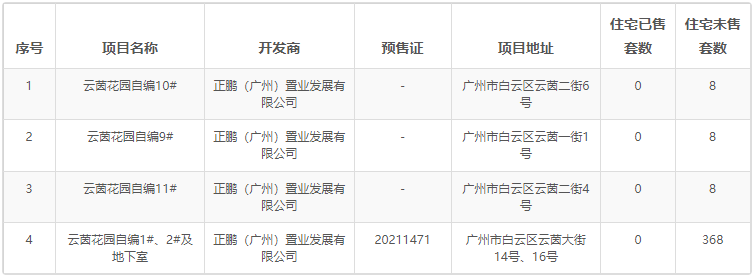 白云【正荣新城云溪润宸】改“ 翡丽云境 ”拿地价1.7万！