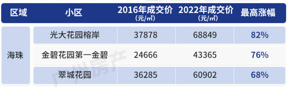 近6年，广州这40个网红盘，涨幅惊到我了！