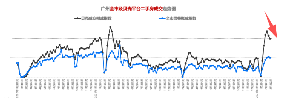 二手房*！广州二手房卖出近万套！