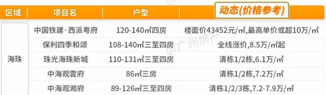 单价低*5.8万+/平？珠光海珠新城值得买吗？