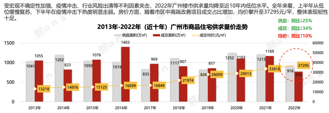 广州房价连涨10年，涨幅为182%！